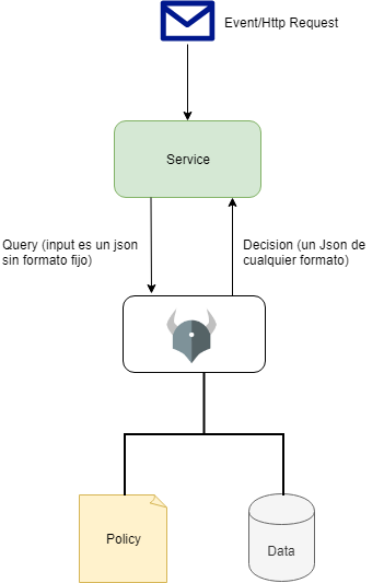  Esquema general del funcionamiento de OPA